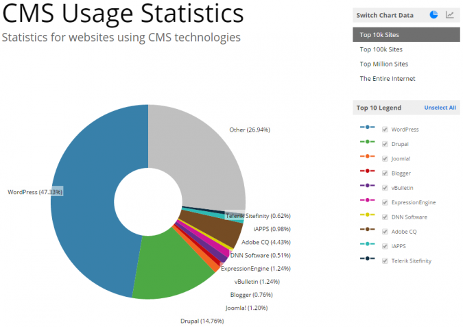 CMS Usage Statistics. Fonte: BuiltWith.com